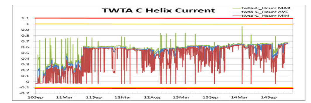 TWTA Helix 전류