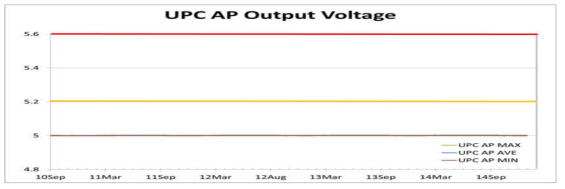 UPC 출력전압