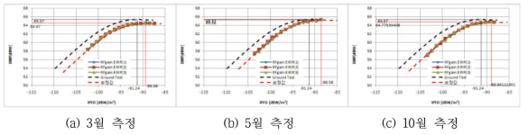 채널3의 IPFD/EIRP 성능