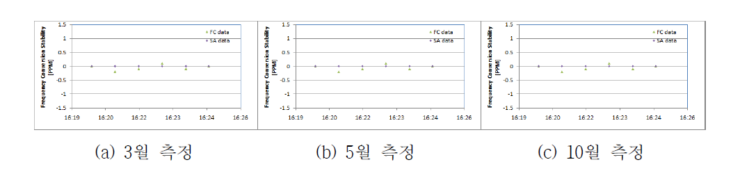 채널3의 주파수변환 안정도성능