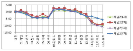 연도별 중북부빔 측정결과 비교