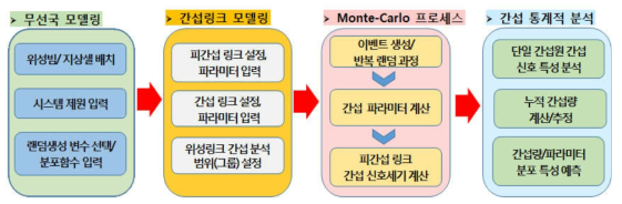 MC 기반 통계적 간섭 계산 방법