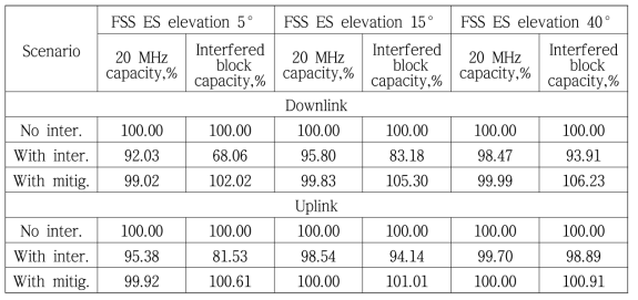 FSS ES 간섭에 의한 Capacity 손실 (25 dB wall loss)