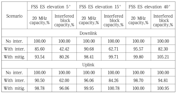 FSS ES 간섭에 의한 Capacity 손실 (15 dB wall loss)