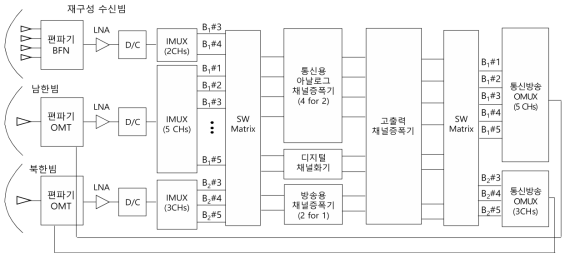 위성 탑재체 구성도