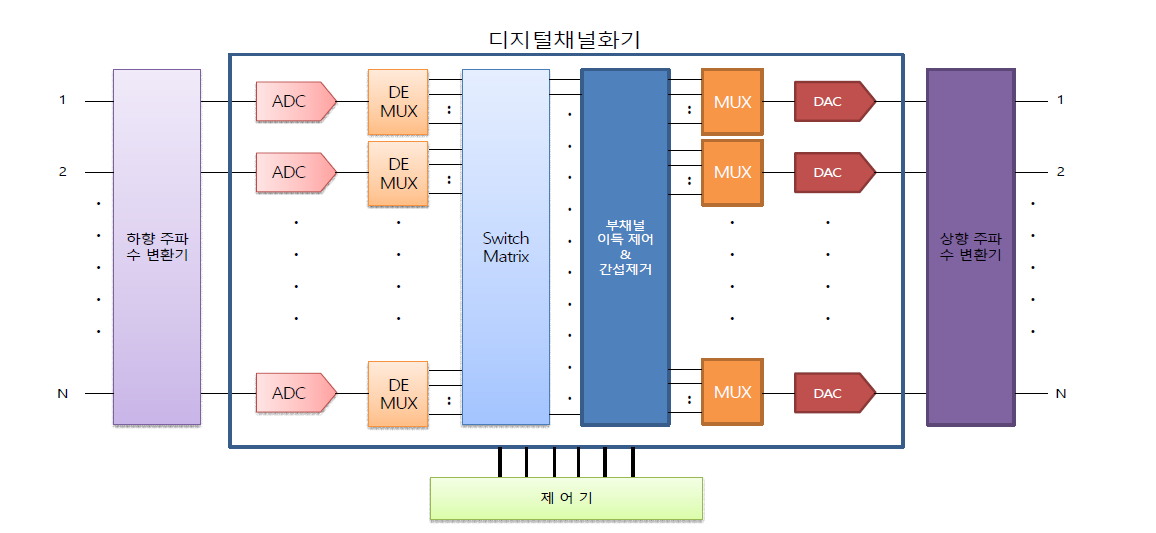 디지털 채널화기 구성도