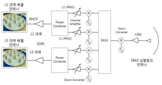 위성항법보정시스템(SBAS) 탑재체 구성도