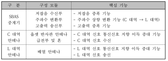 위성항법보정시스템 (SBAS) 탑재체 기능