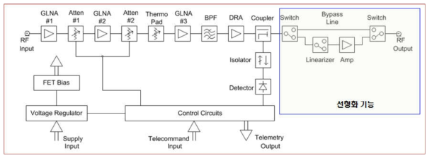 채널증폭기 Block Diagram