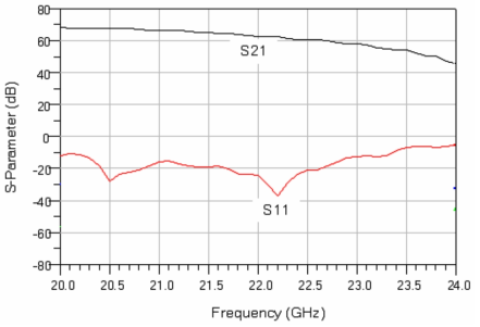 TWTA HT3662의 S-Parameter 측정 결과
