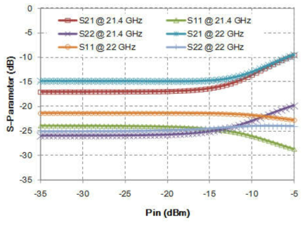 선형화기의 입력 전력에 따른S-Parameters 측정 결과
