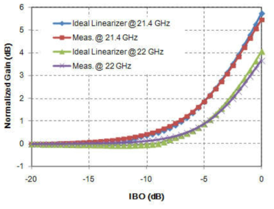 선형화기의 AM/AM 특성의 측정결과