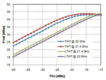 Linearized TWTA의 Pin-Pout 측정 결과