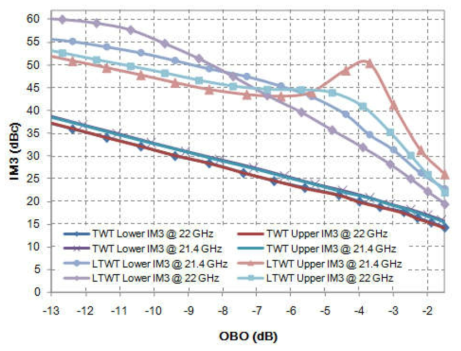 Linearized TWTA의 IM3 측정 결과
