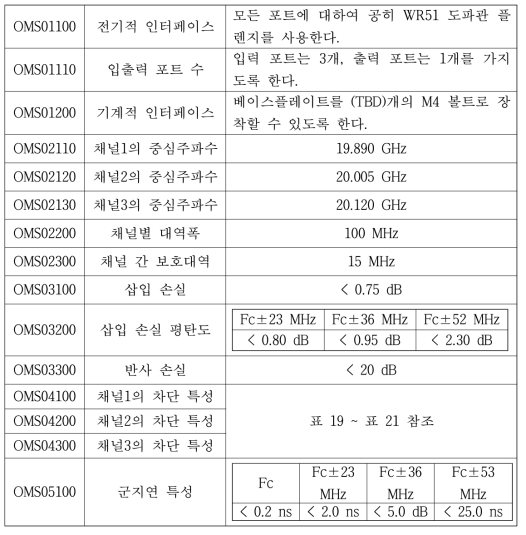 출력멀티플렉서의 요구사항