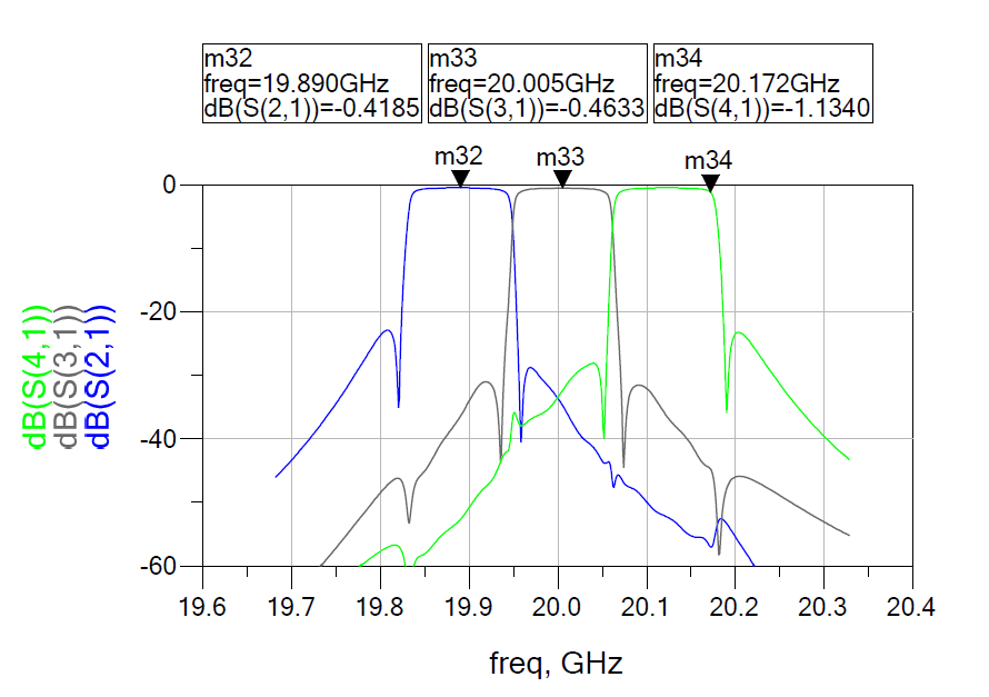 출력멀티플렉서의 삽입손실(S21) 및 차단 특성 설계 결과