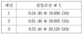 측정된 출력멀티플렉서의 삽입손실