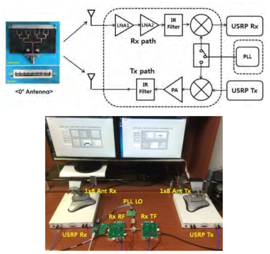 방향성 안테나와 통합 RF 송수신기 모듈의 연동 측정