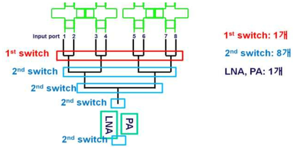 PA/LNA를 포함한 Switching network 구조