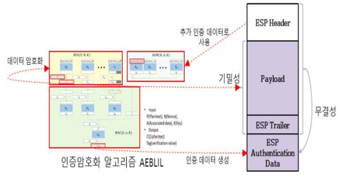 인증암호화알고리즘 AEBLIL 적용 구조