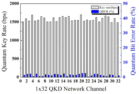 Quantum key rate와 QBER 측정결과 (1x32 QKD Network)