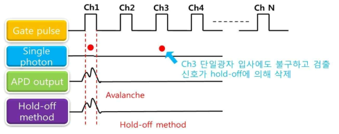 1xN QKD 네트워크 시스템에 1μs 이상의 hold-off time 적용 시 문제점