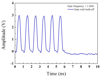 Hold-off method가 적용된 1GHz Gate pulses