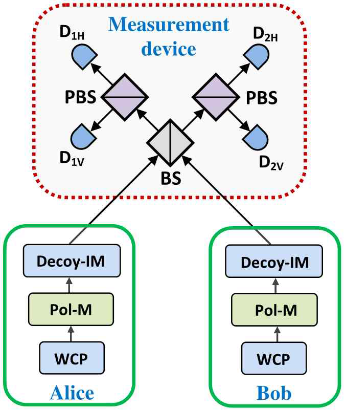 Basic setup of a MDI-QKD