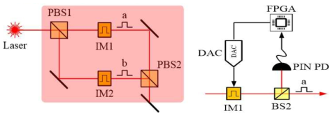 Optical pulse generator [그림 2-5-32.] IM 피드백 시스템