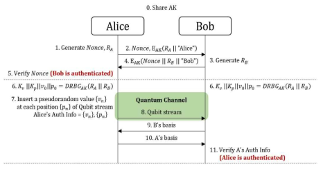 부가 채널 미사용 QKD용 인증 프로토콜