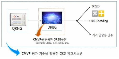 CMVP를 준용한 QKD 암호시스템 개요