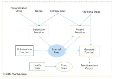 표준 DRBG 개요도