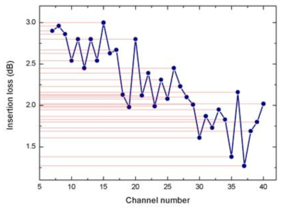 32채널 AWG 다중화기의 삽입손실 측정