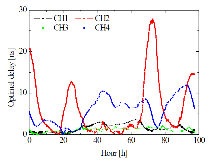 실제 환경에서 1x4 양자암호네트워크의 Optimal delay 변화