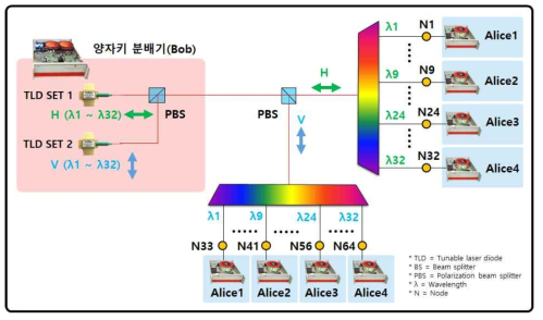 편광분리 기술을 이용한 1x64 양자암호네트워크 구성도