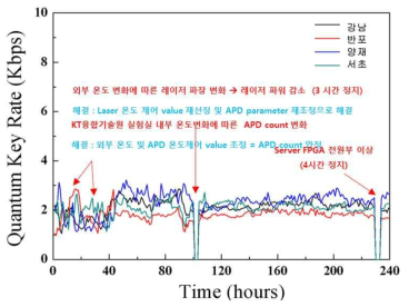 1x4 QKD 네트워트 시험망의 키 생성률