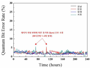 1x4 QKD 네트워크 시험망의 양자 비트 오류율(QBER)