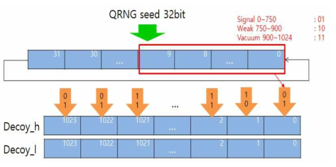 Decoy state 난수생성 방법