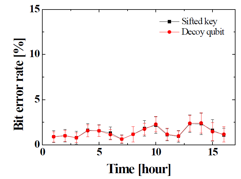 개체인증 세션에서 Sifted key와 Decoy qubit의 bit error rate