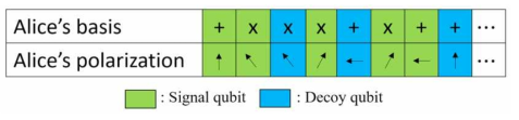 Alice의 Decoy qubit