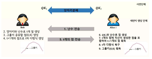 제안한 그룹통신 기법