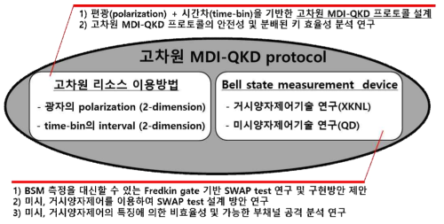고차원 양자암호 프로토콜의 연구개발 방향