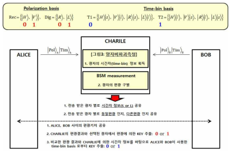 새롭게 설계된 고차원 MDI-QKD 프로토콜(PRO_02)