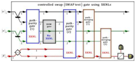 XKNL을 이용하는 SWAP test의 구현 도식