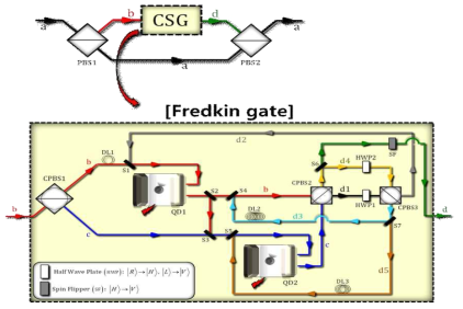 QD를 이용하는 Fredkin test의 구현 도식도