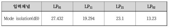 LP01, LP11, LP21, LP02 모드간의 isolation 측정