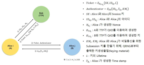 Kerberos 기반 가입자 간 상호 인증 프로토콜 개요