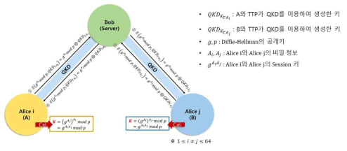 Diffie-Hellman을 활용한 QKD 기반 그룹 키 공유