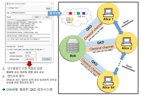 QKD 시스템의 평가·검증 시나리오