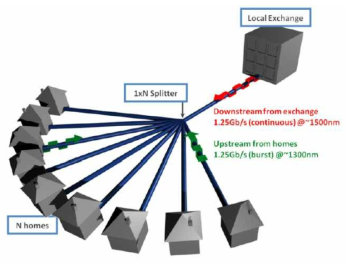 PON(Passive Optical Network) 기반 FTTH (Fiber to the home) 가입자망의 개념도